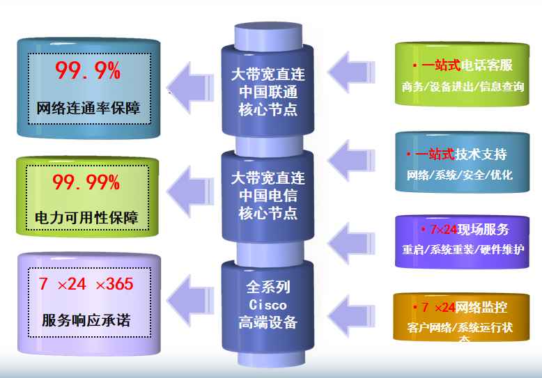 广网互联昌平机房网络
